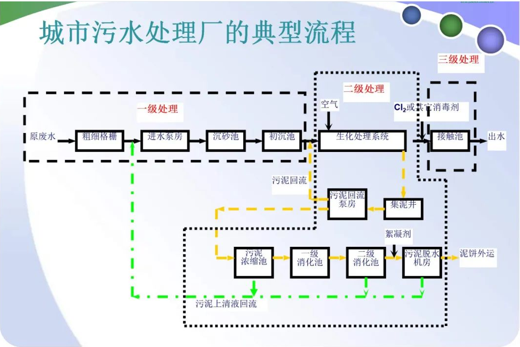 污水處理經典流程.png